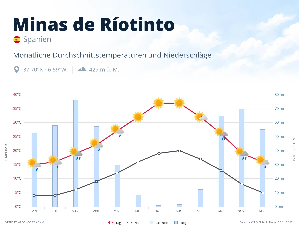 Minas de Ríotinto - monatliche Durchschnittstemperaturen und Niederschläge