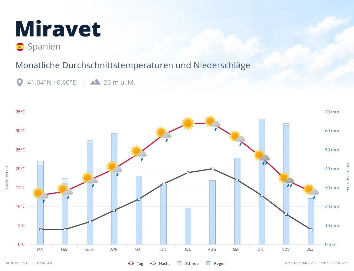Miravet - monatliche Durchschnittstemperaturen und Niederschläge