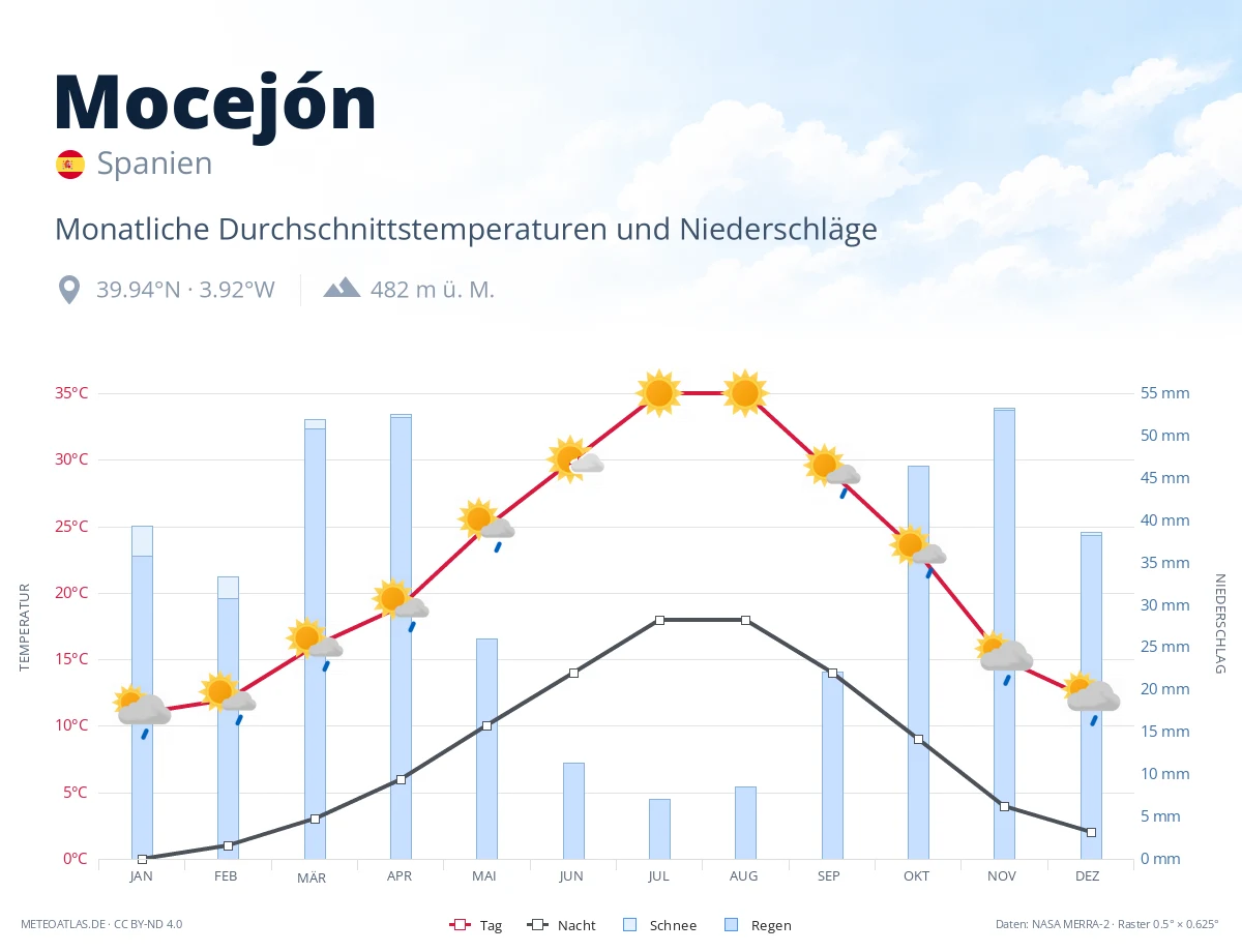 Mocejón - monatliche Durchschnittstemperaturen und Niederschläge