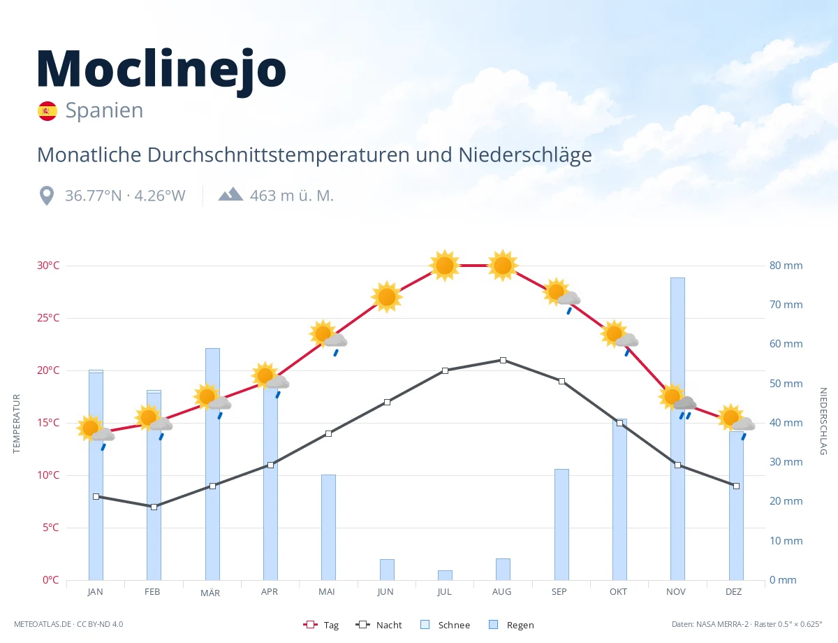 Moclinejo - monatliche Durchschnittstemperaturen und Niederschläge