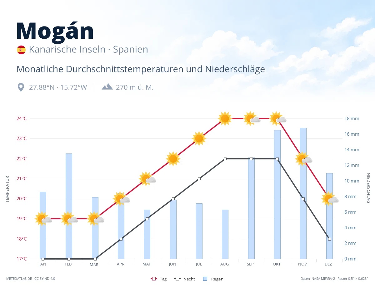 Mogán - monatliche Durchschnittstemperaturen und Niederschläge