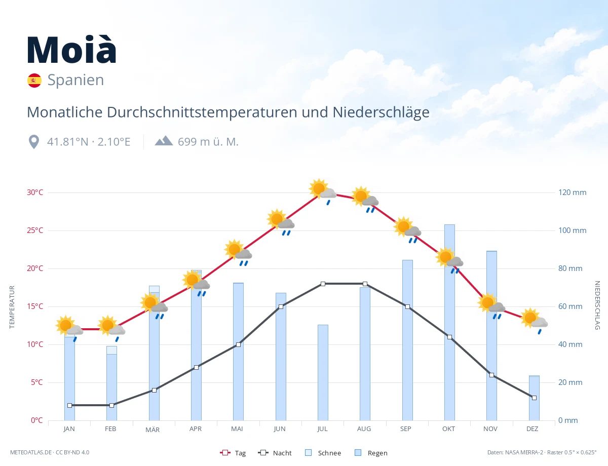 Moià - monatliche Durchschnittstemperaturen und Niederschläge