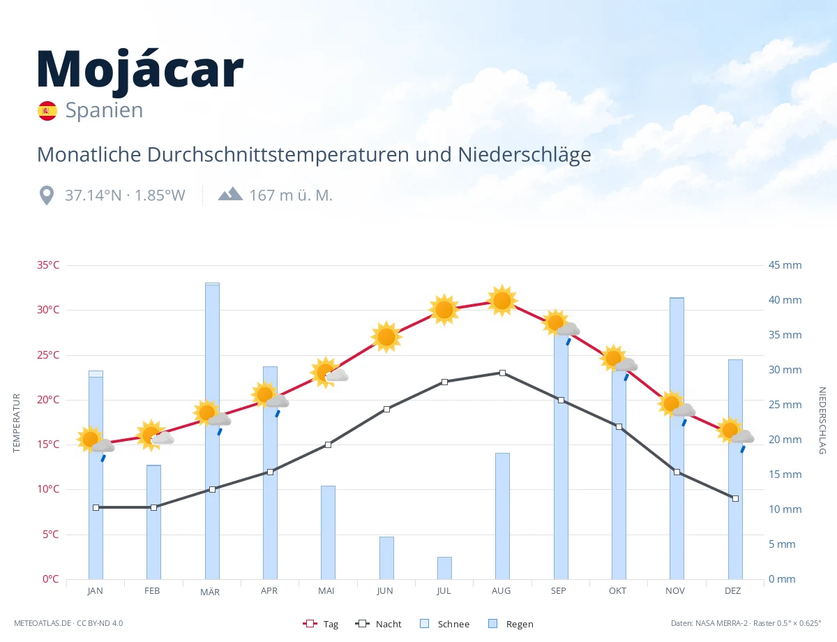 Mojácar - monatliche Durchschnittstemperaturen und Niederschläge