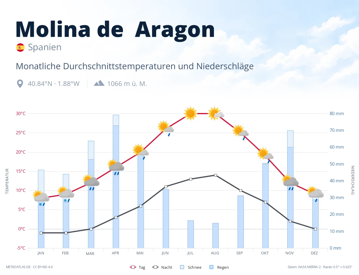 Molina de Aragon - monatliche Durchschnittstemperaturen und Niederschläge