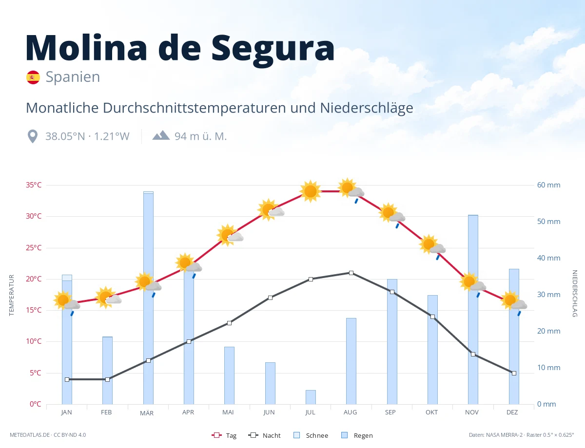 Molina de Segura - monatliche Durchschnittstemperaturen und Niederschläge