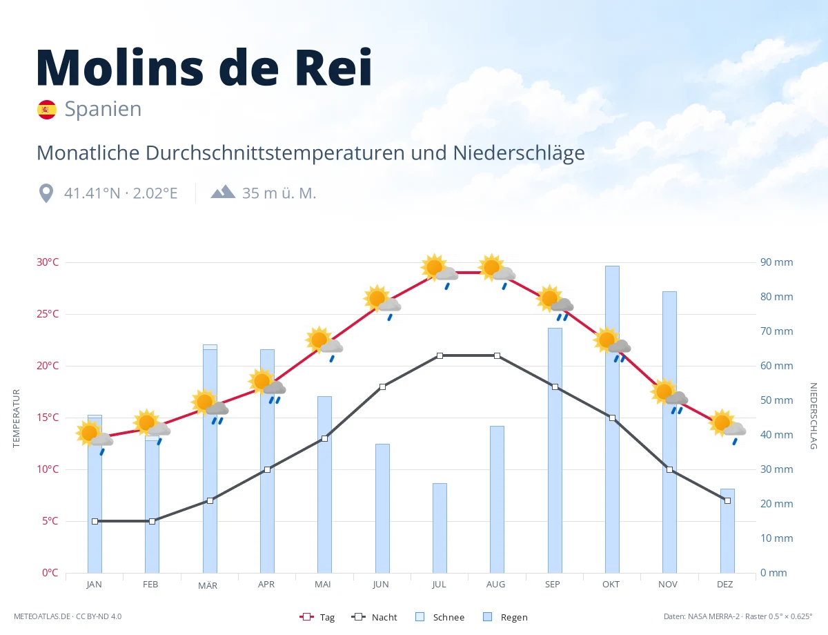 Molins de Rei - monatliche Durchschnittstemperaturen und Niederschläge