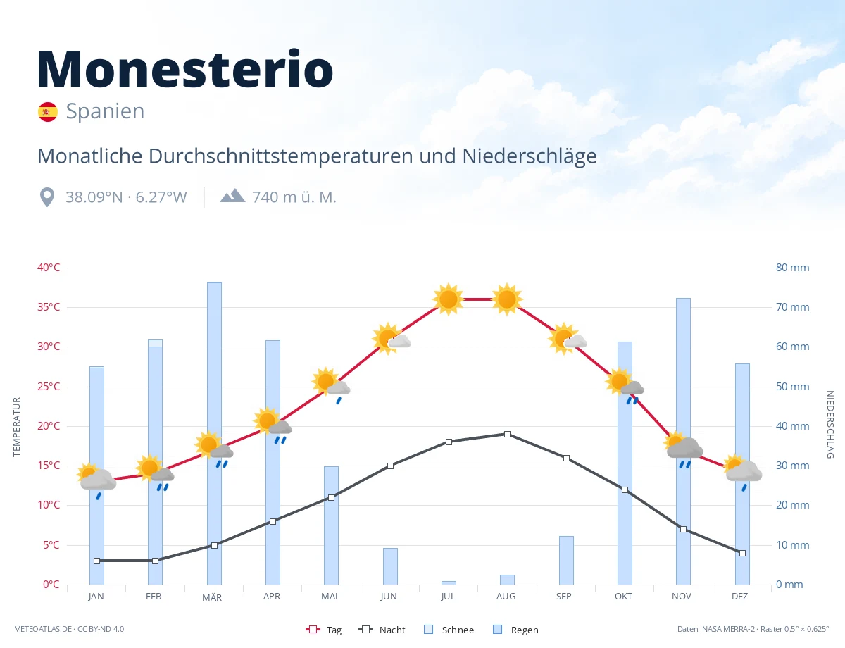 Monesterio - monatliche Durchschnittstemperaturen und Niederschläge