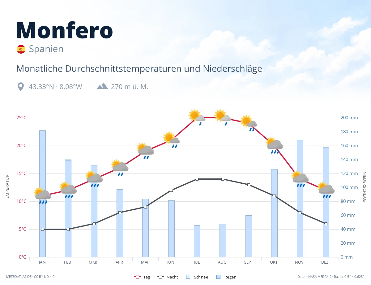 Monfero - monatliche Durchschnittstemperaturen und Niederschläge