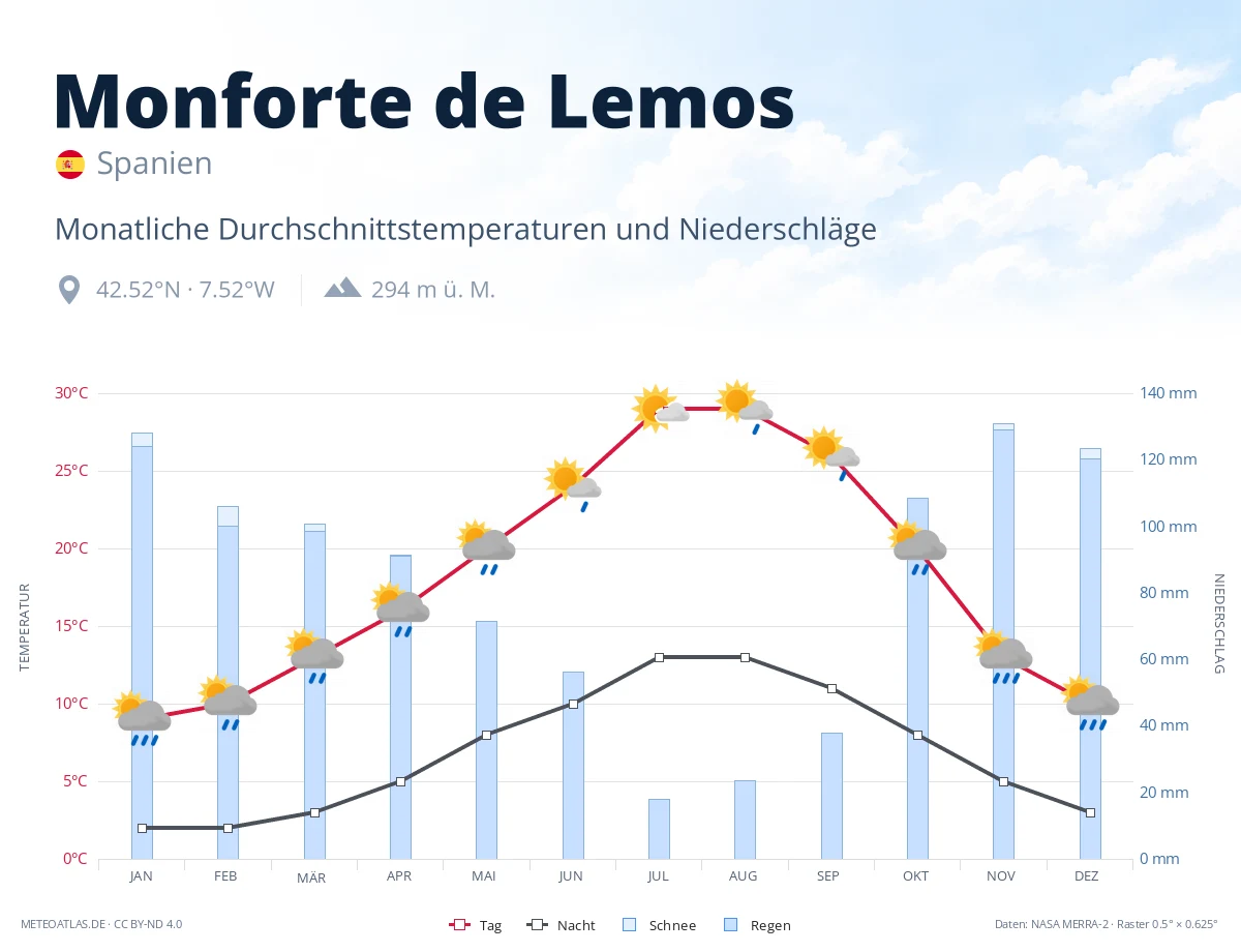 Monforte de Lemos - monatliche Durchschnittstemperaturen und Niederschläge