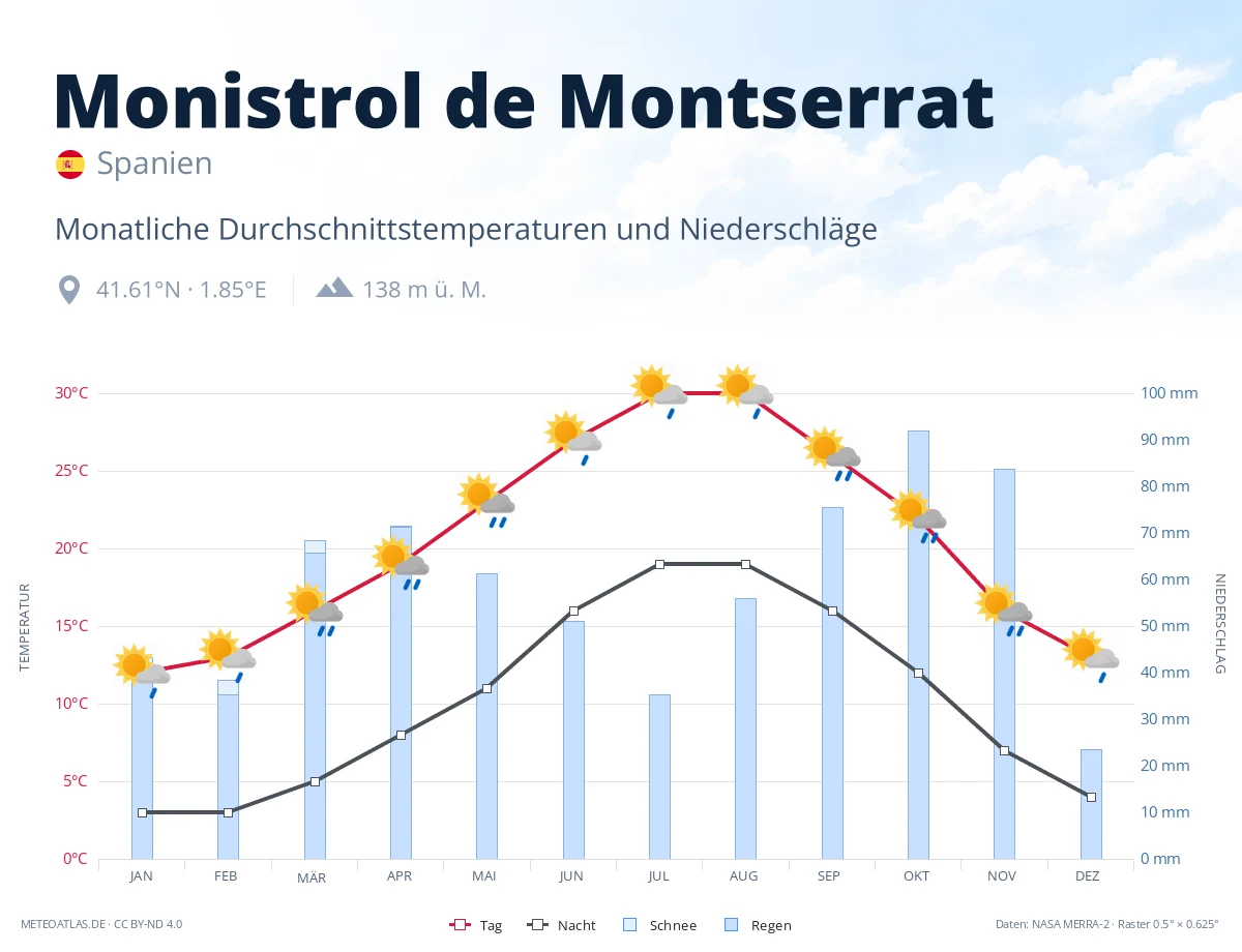 Monistrol de Montserrat - monatliche Durchschnittstemperaturen und Niederschläge