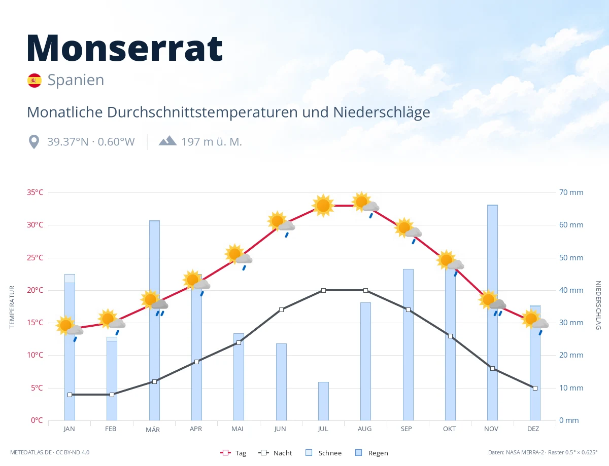 Monserrat - monatliche Durchschnittstemperaturen und Niederschläge
