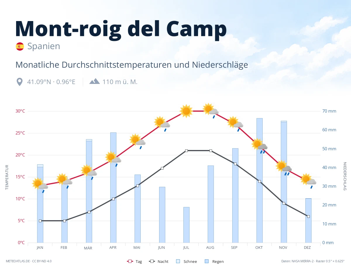 Mont-roig del Camp - monatliche Durchschnittstemperaturen und Niederschläge