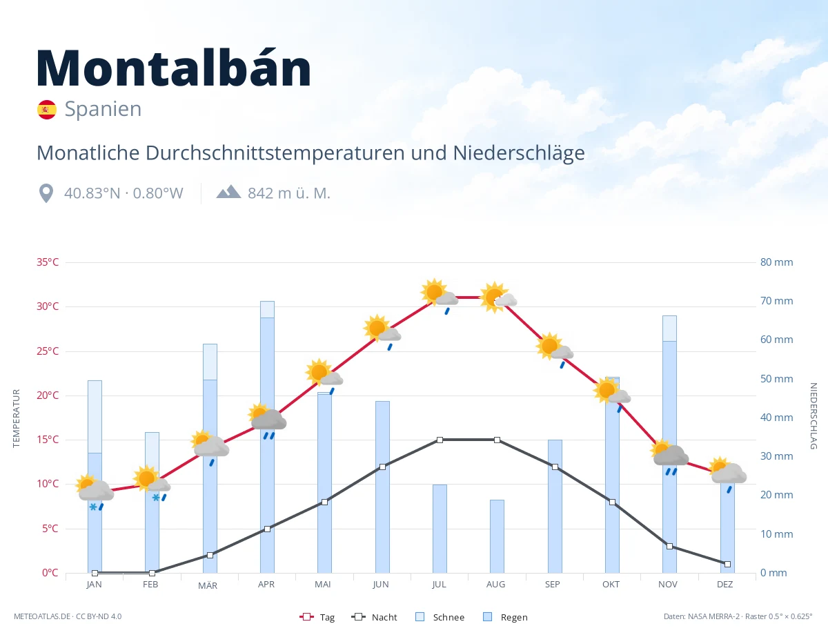 Montalbán - monatliche Durchschnittstemperaturen und Niederschläge