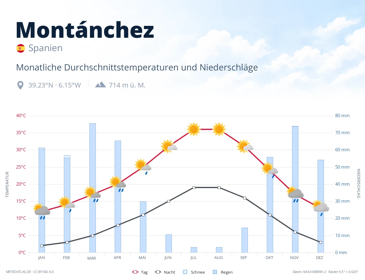 Montánchez - monatliche Durchschnittstemperaturen und Niederschläge