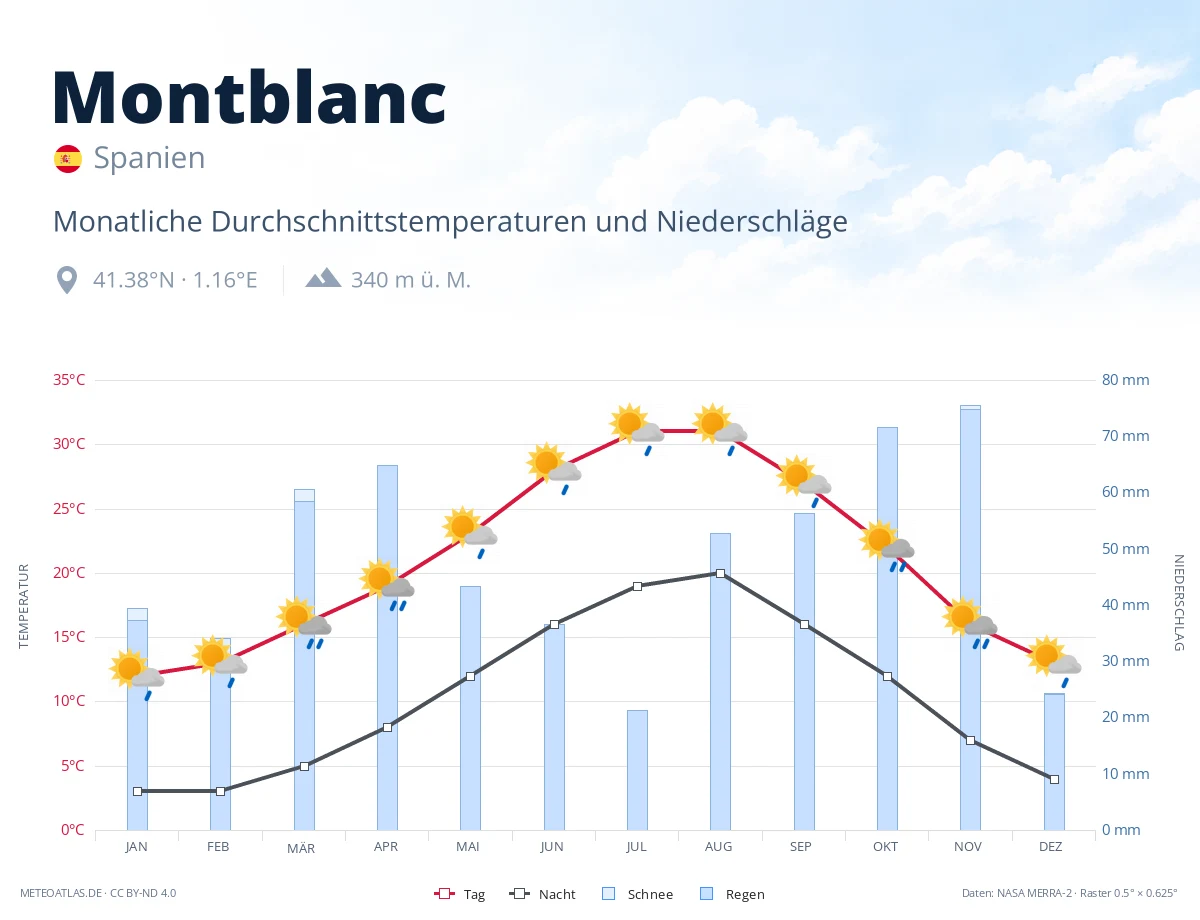 Montblanc - monatliche Durchschnittstemperaturen und Niederschläge