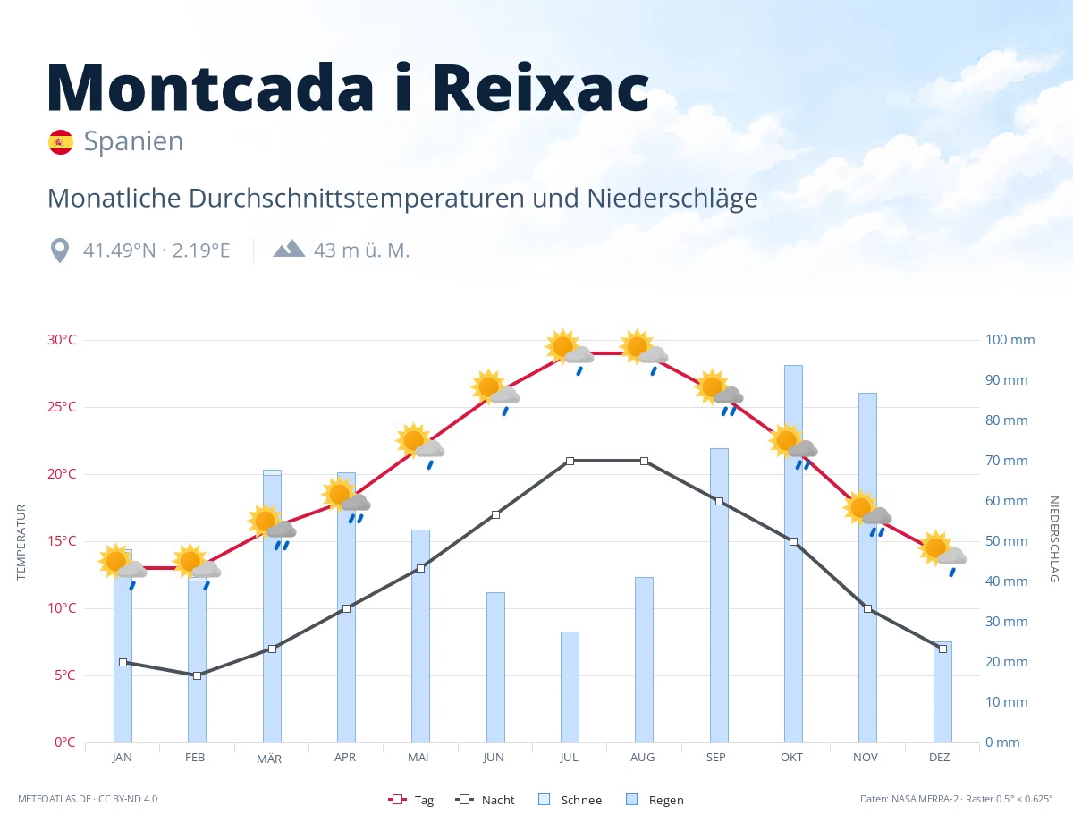 Montcada i Reixac - monatliche Durchschnittstemperaturen und Niederschläge