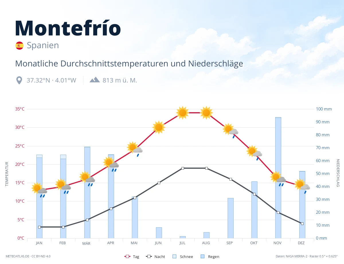 Montefrío - monatliche Durchschnittstemperaturen und Niederschläge