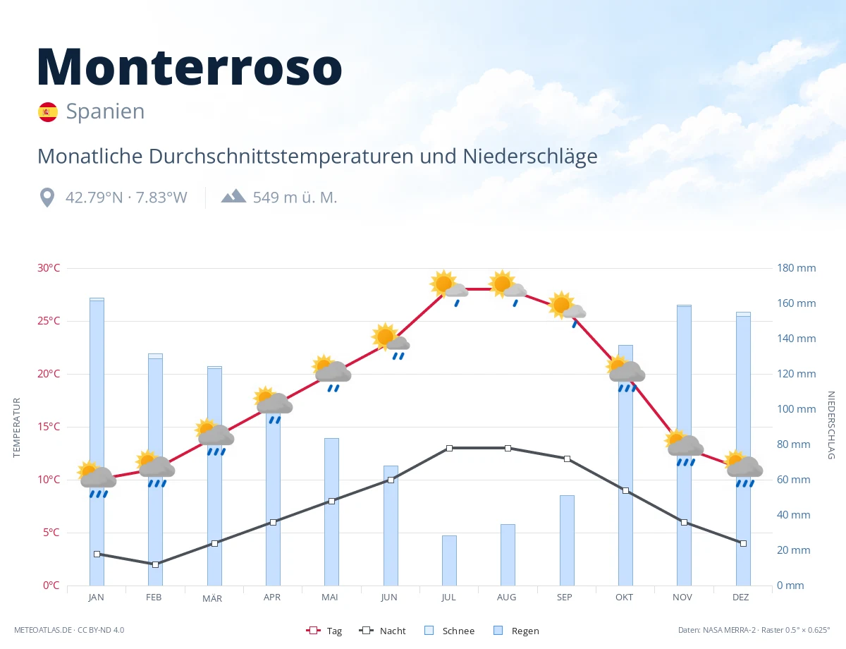 Monterroso - monatliche Durchschnittstemperaturen und Niederschläge