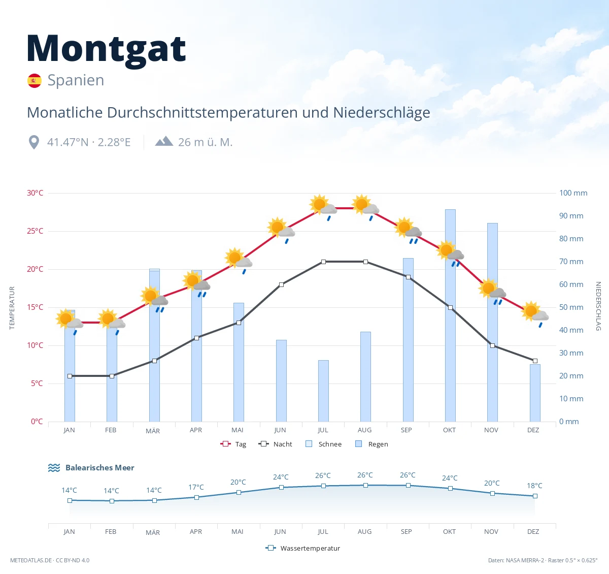 Montgat - monatliche Durchschnittstemperaturen und Niederschläge