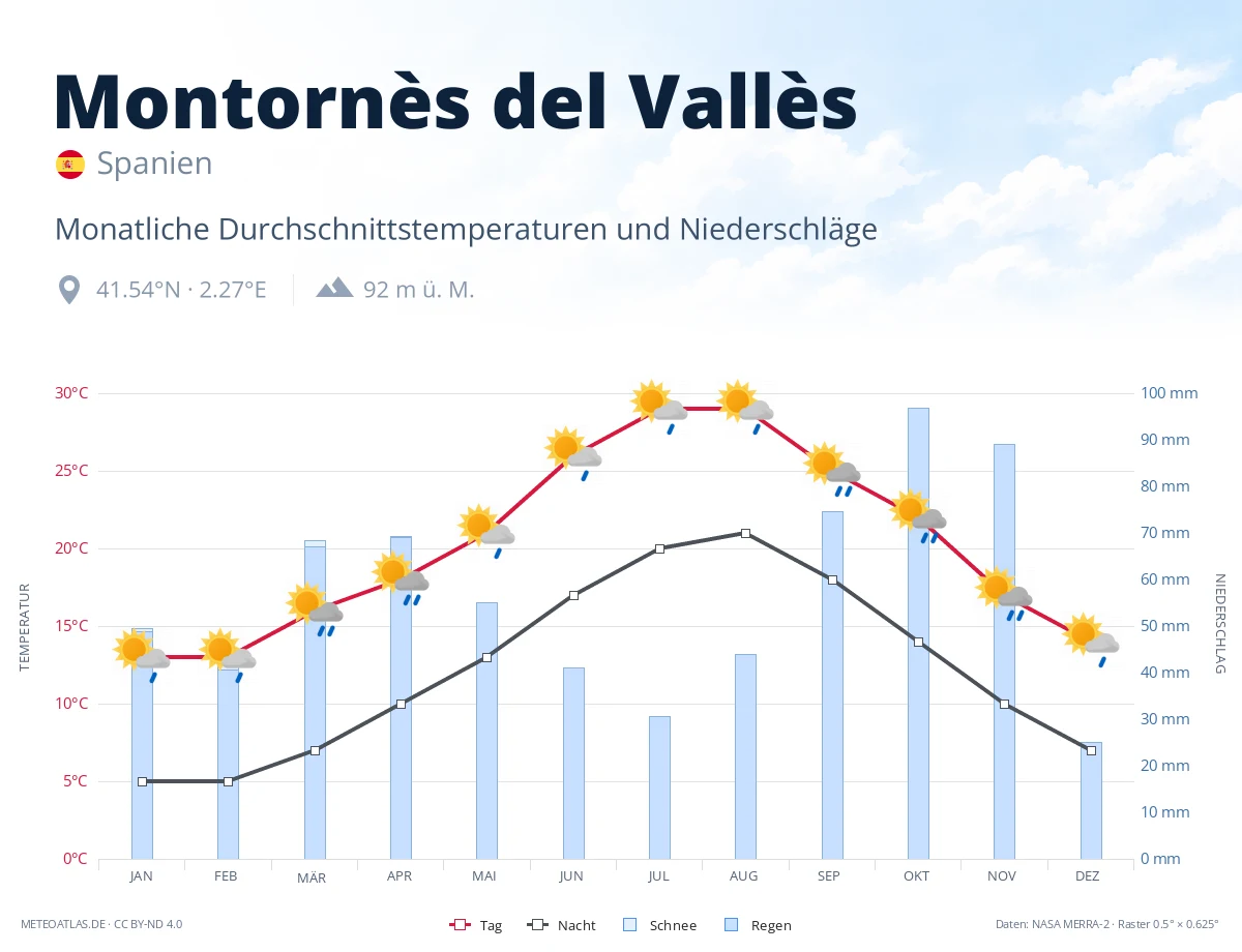 Montornès del Vallès - monatliche Durchschnittstemperaturen und Niederschläge