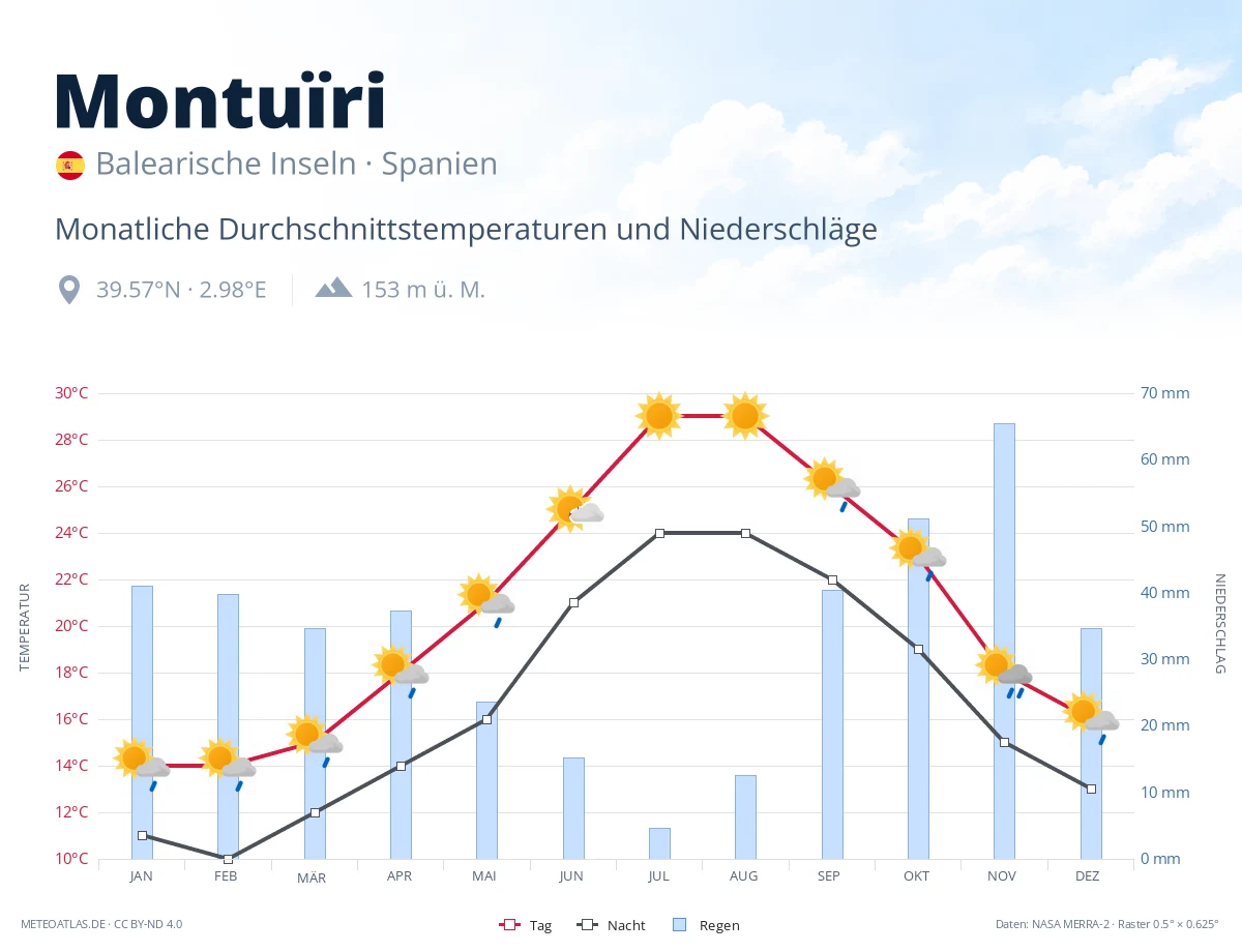 Montuïri - monatliche Durchschnittstemperaturen und Niederschläge