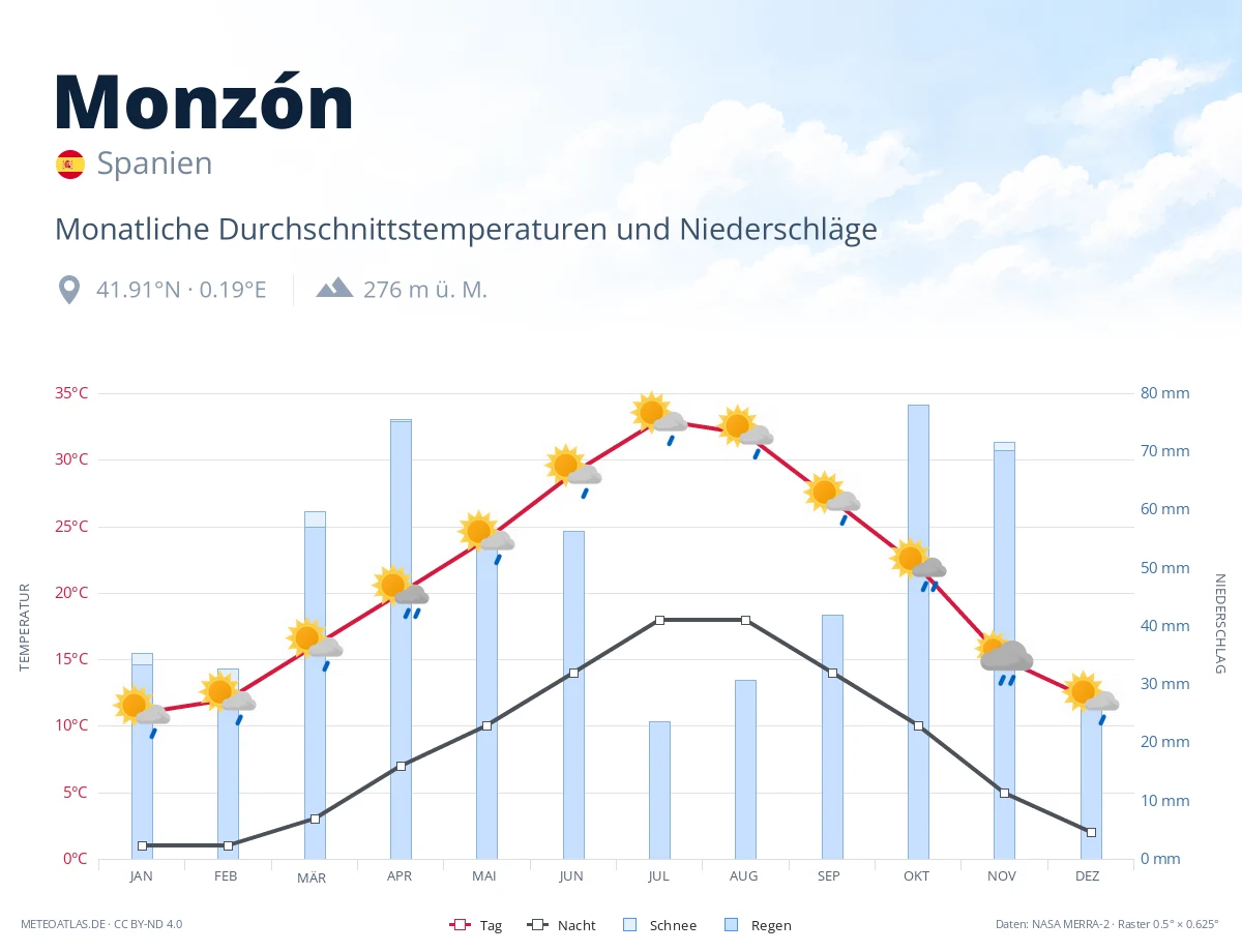 Monzón - monatliche Durchschnittstemperaturen und Niederschläge