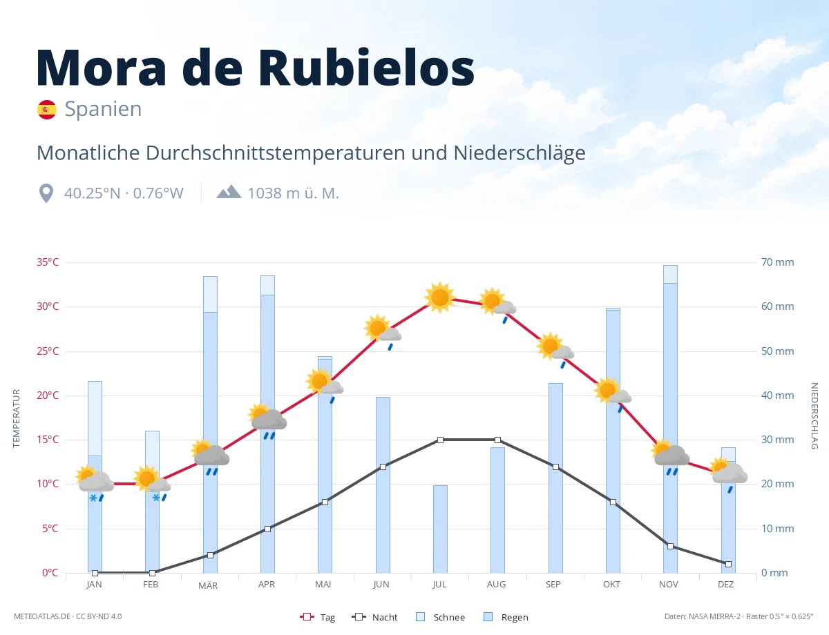 Mora de Rubielos - monatliche Durchschnittstemperaturen und Niederschläge