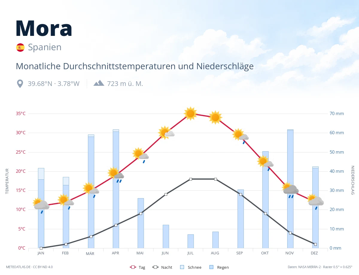Mora - monatliche Durchschnittstemperaturen und Niederschläge