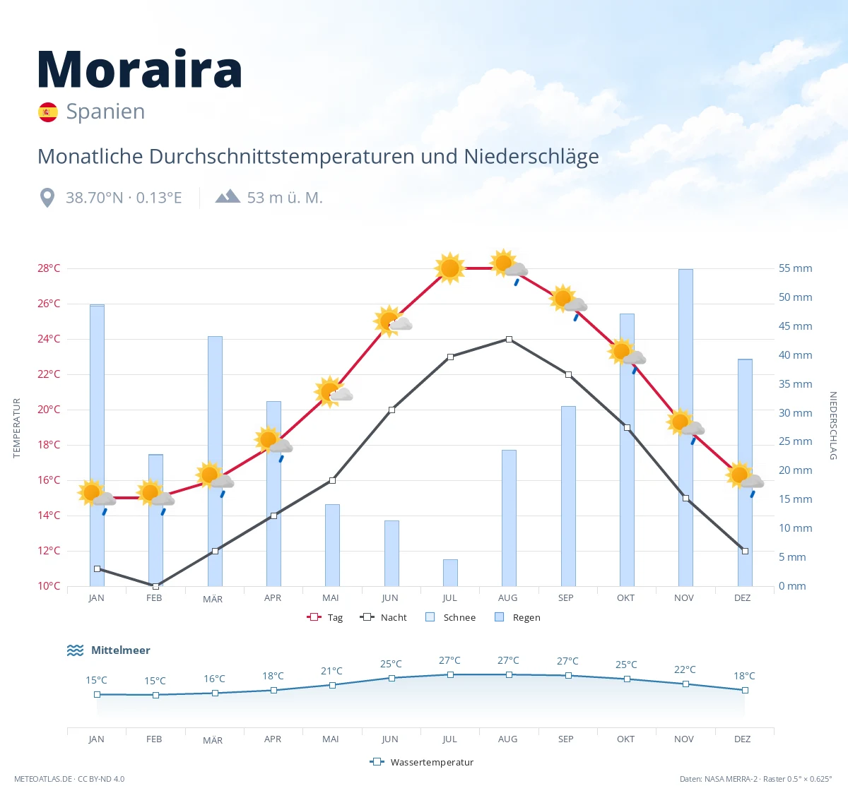 Moraira - monatliche Durchschnittstemperaturen und Niederschläge