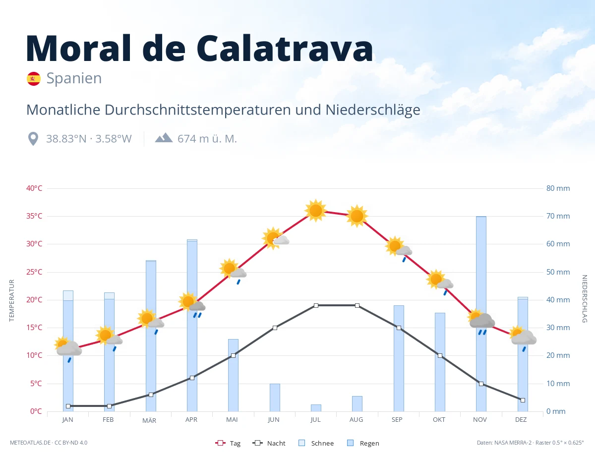 Moral de Calatrava - monatliche Durchschnittstemperaturen und Niederschläge