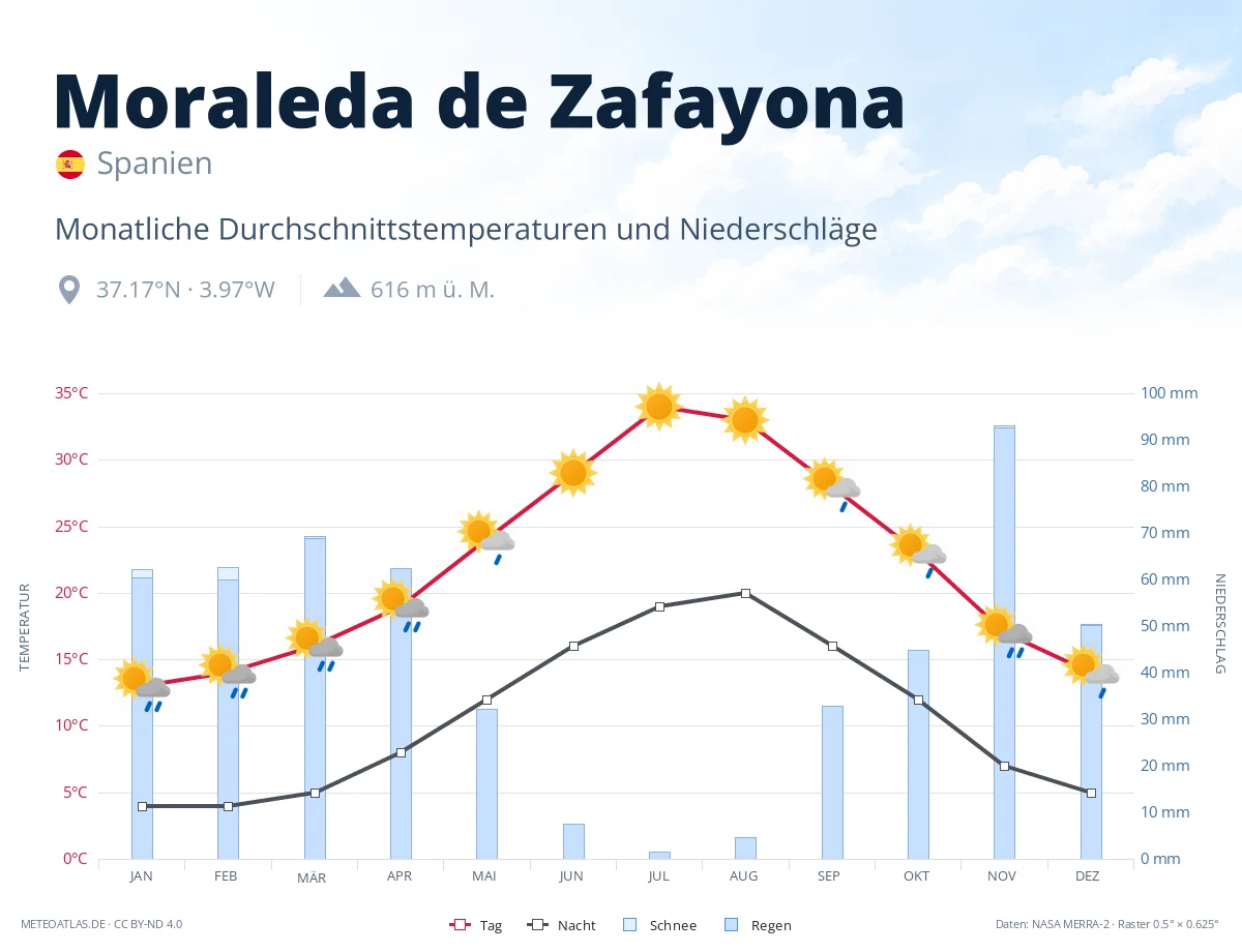 Moraleda de Zafayona - monatliche Durchschnittstemperaturen und Niederschläge