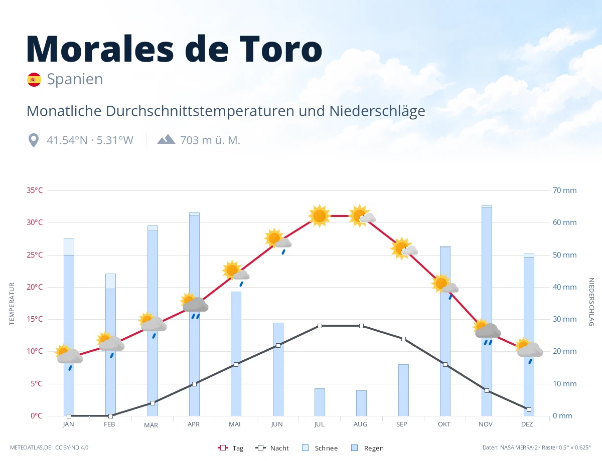Morales de Toro - monatliche Durchschnittstemperaturen und Niederschläge