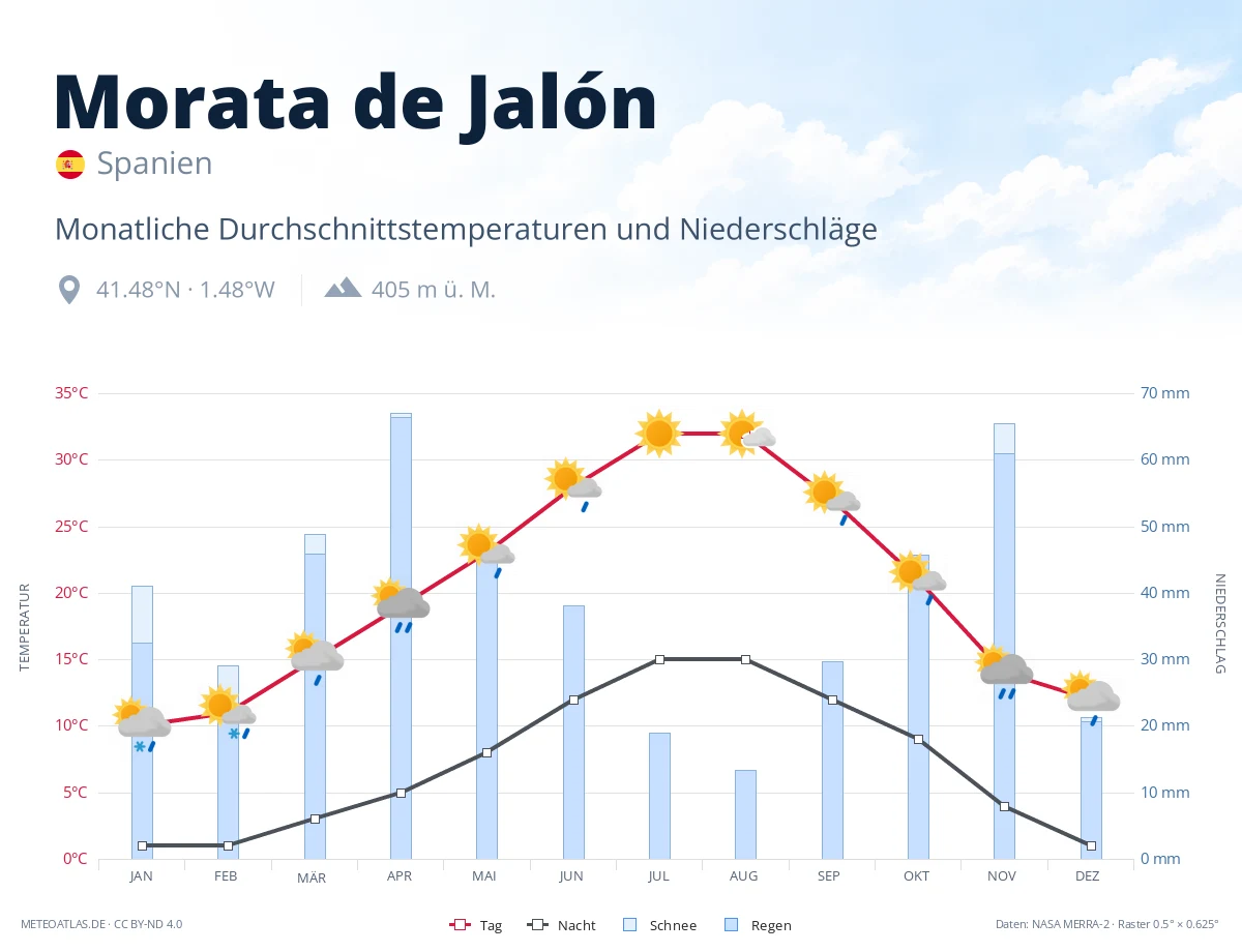Morata de Jalón - monatliche Durchschnittstemperaturen und Niederschläge