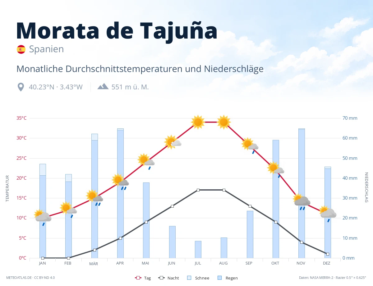 Morata de Tajuña - monatliche Durchschnittstemperaturen und Niederschläge