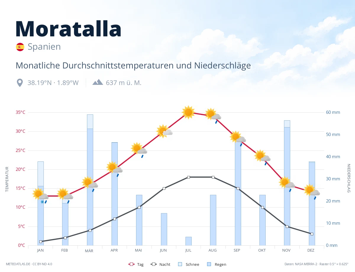 Moratalla - monatliche Durchschnittstemperaturen und Niederschläge
