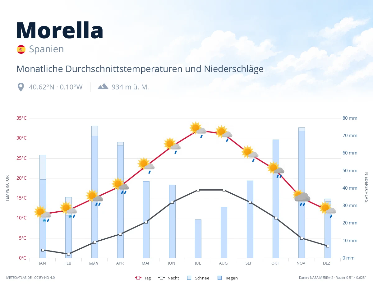 Morella - monatliche Durchschnittstemperaturen und Niederschläge