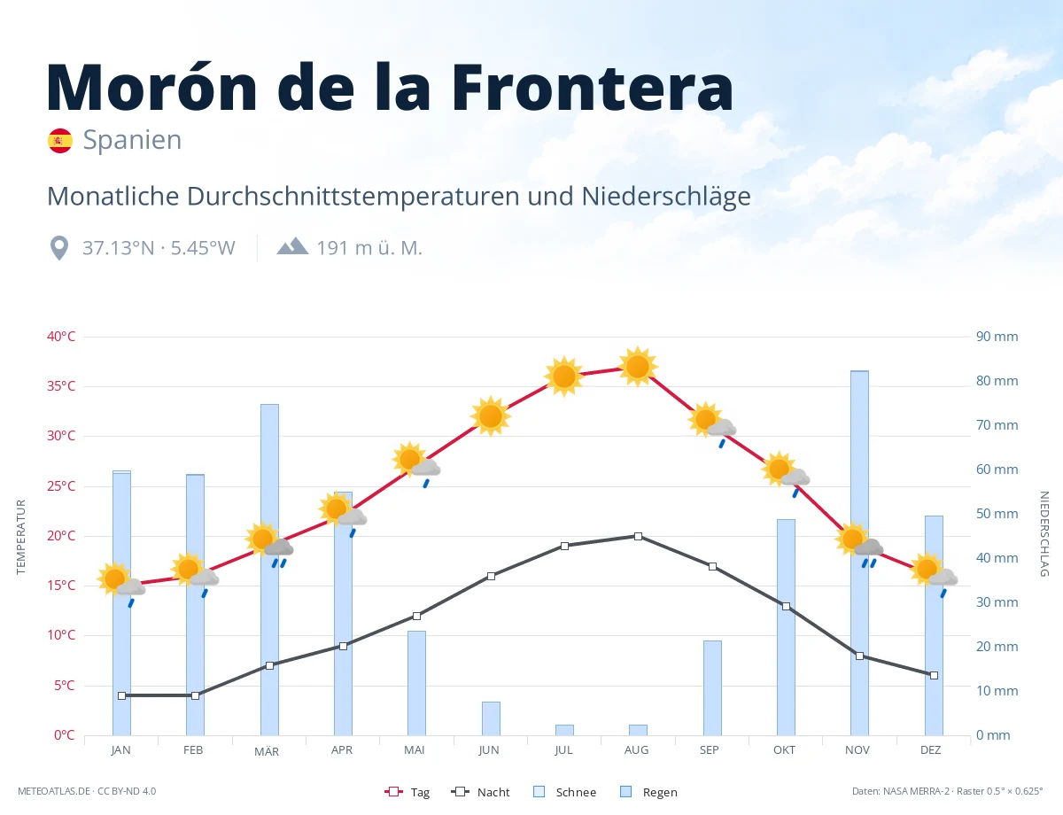 Morón de la Frontera - monatliche Durchschnittstemperaturen und Niederschläge