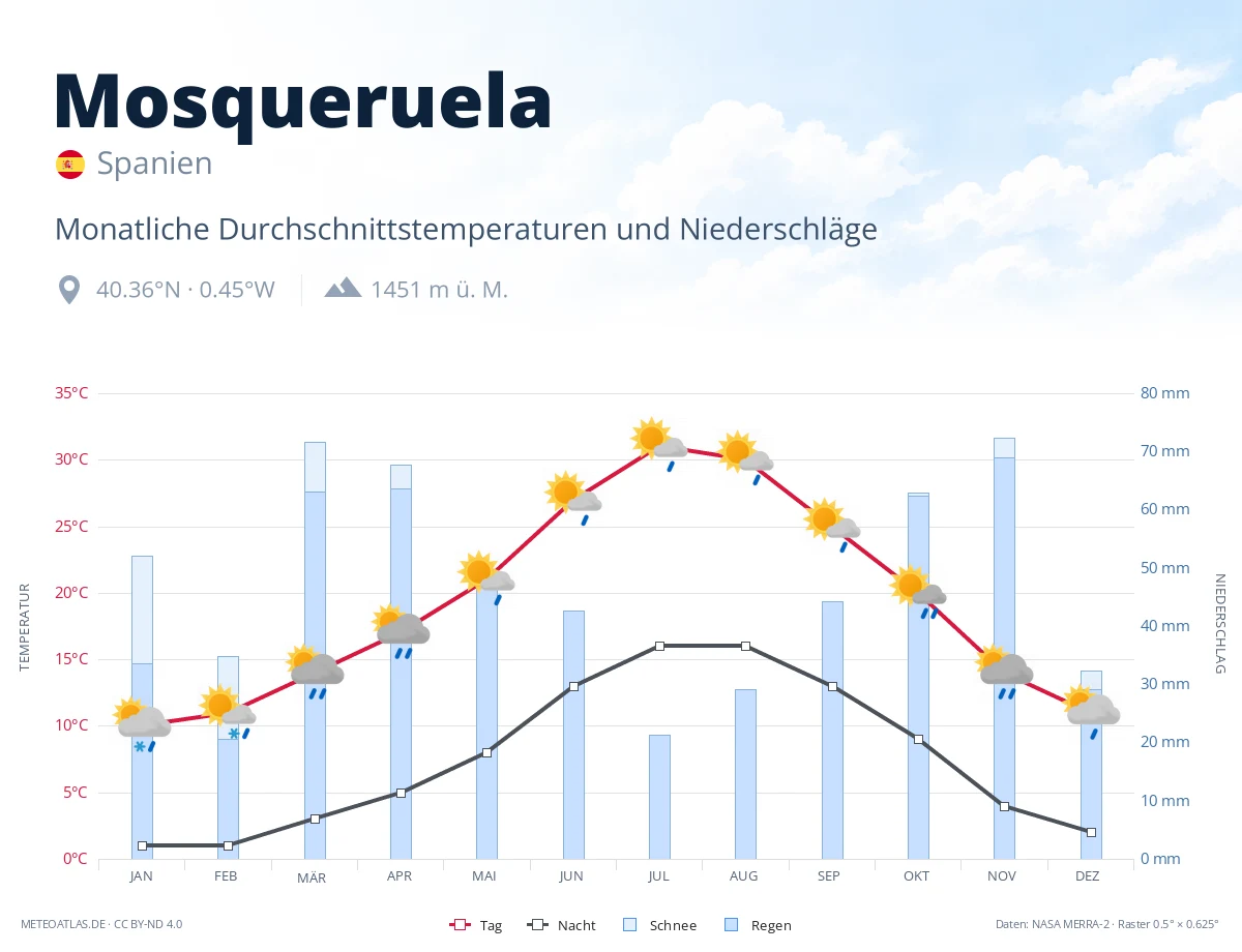 Mosqueruela - monatliche Durchschnittstemperaturen und Niederschläge