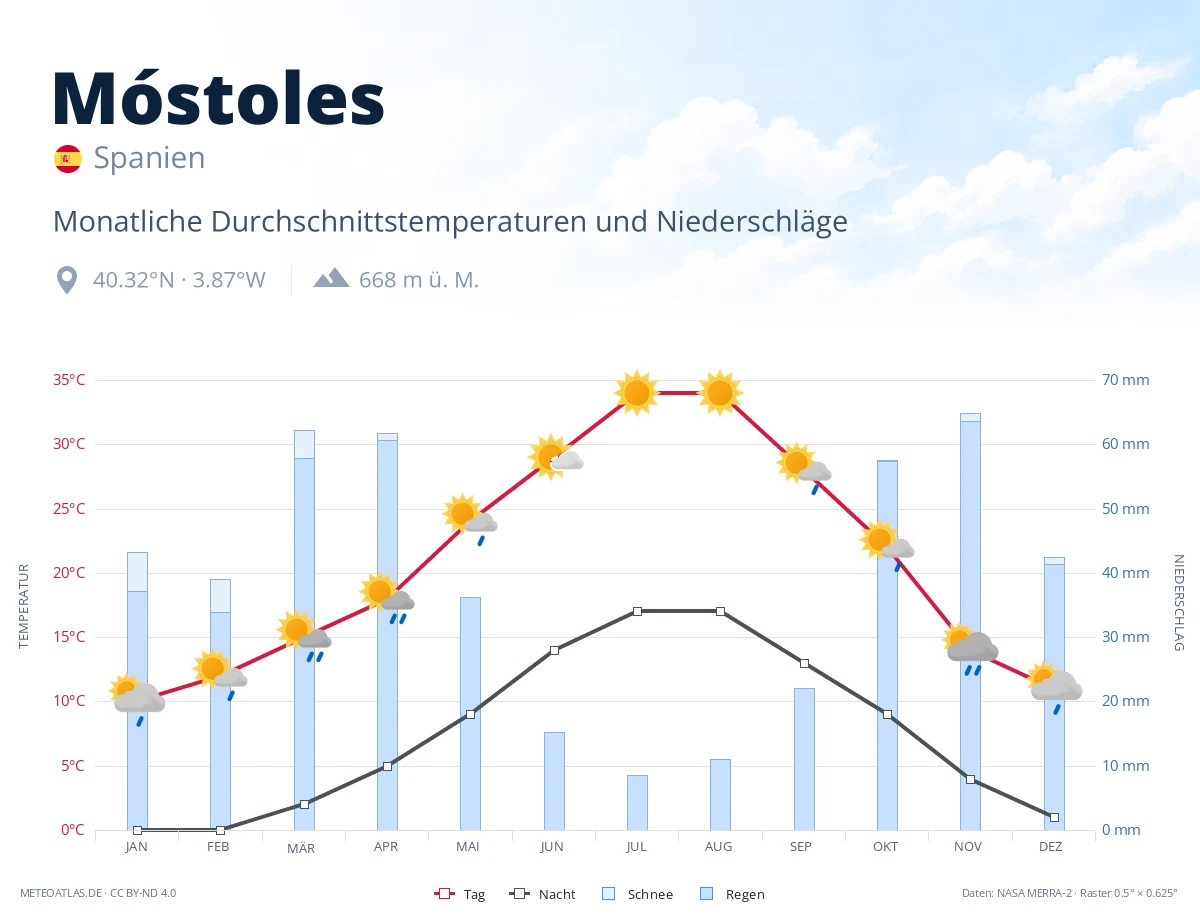 Móstoles - monatliche Durchschnittstemperaturen und Niederschläge