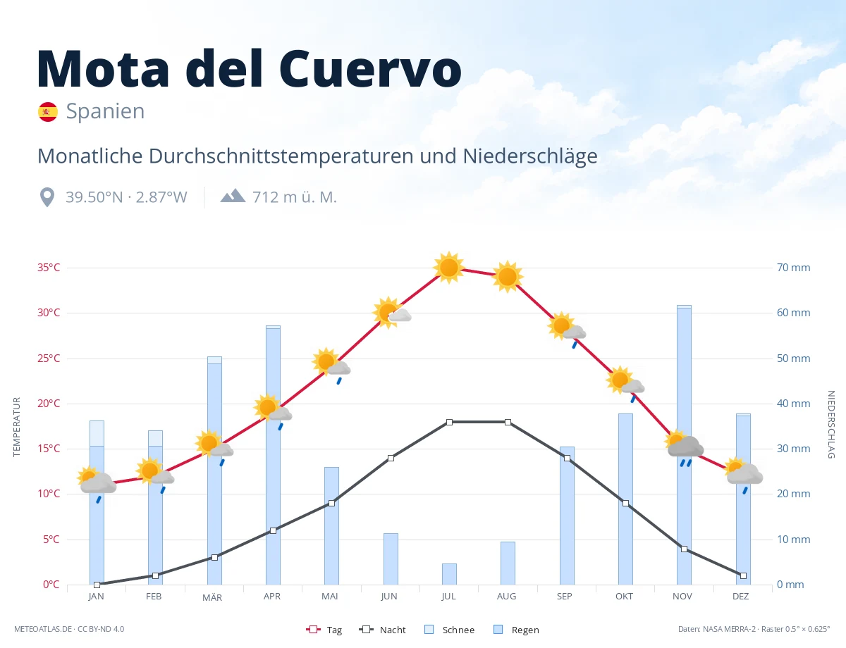 Mota del Cuervo - monatliche Durchschnittstemperaturen und Niederschläge