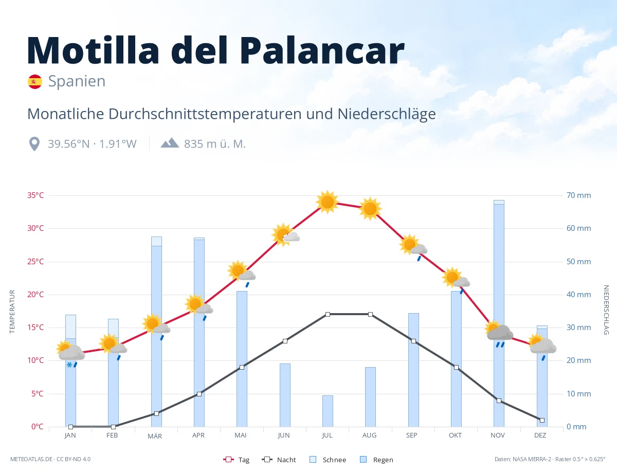 Motilla del Palancar - monatliche Durchschnittstemperaturen und Niederschläge