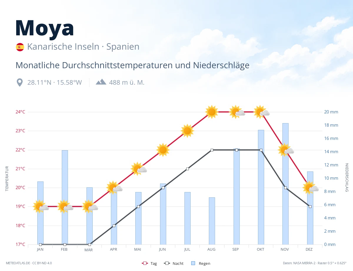 Moya - monatliche Durchschnittstemperaturen und Niederschläge