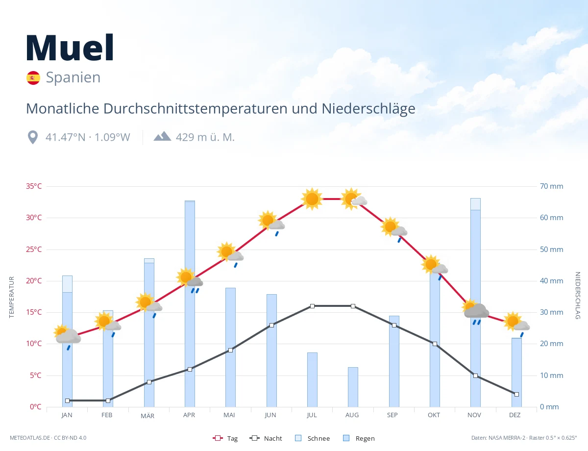 Muel - monatliche Durchschnittstemperaturen und Niederschläge