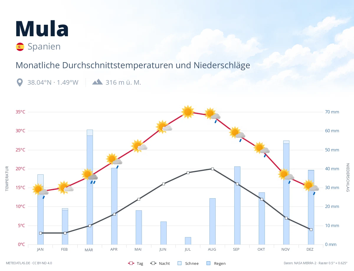 Mula - monatliche Durchschnittstemperaturen und Niederschläge