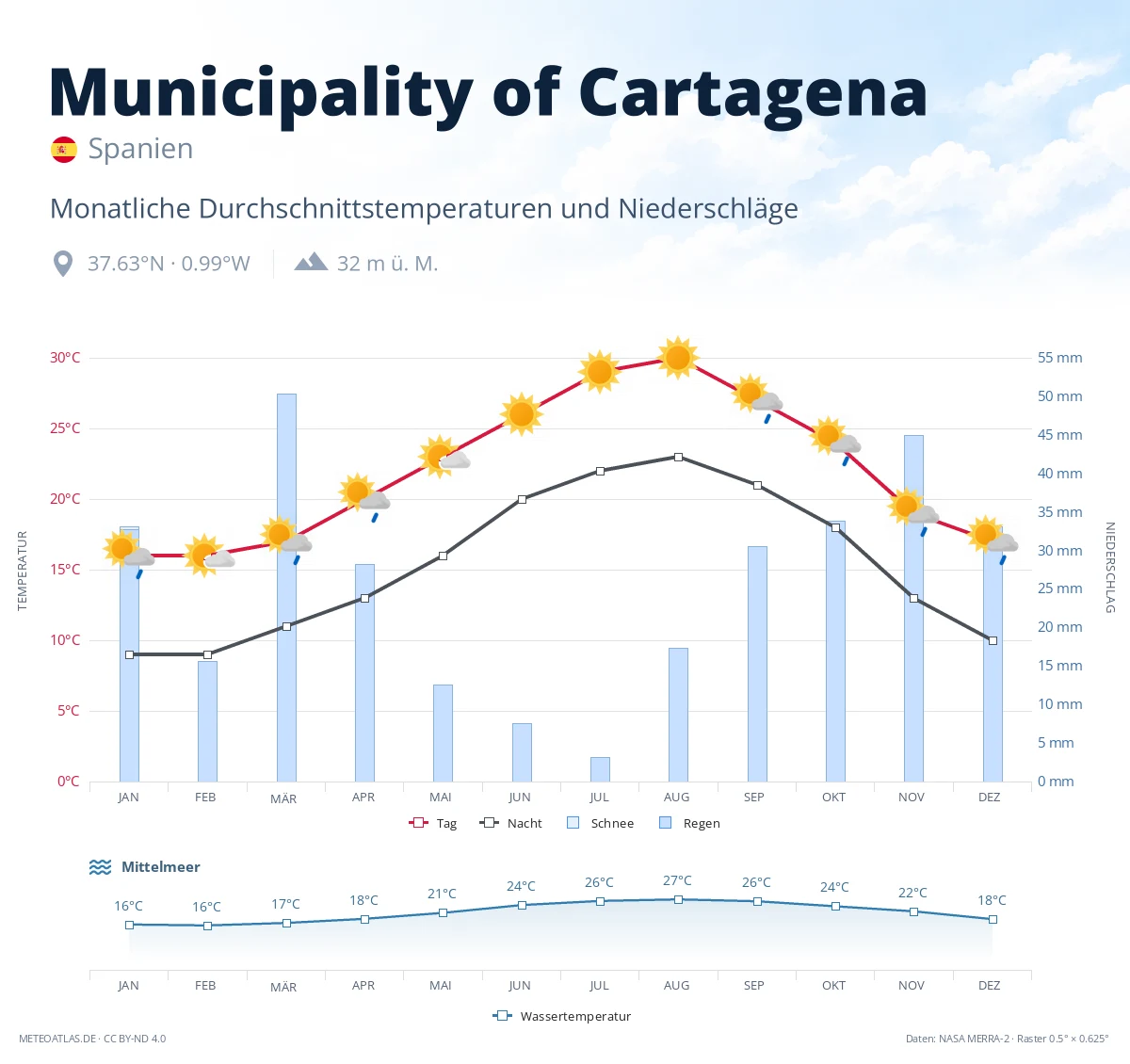 Municipality of Cartagena - monatliche Durchschnittstemperaturen und Niederschläge