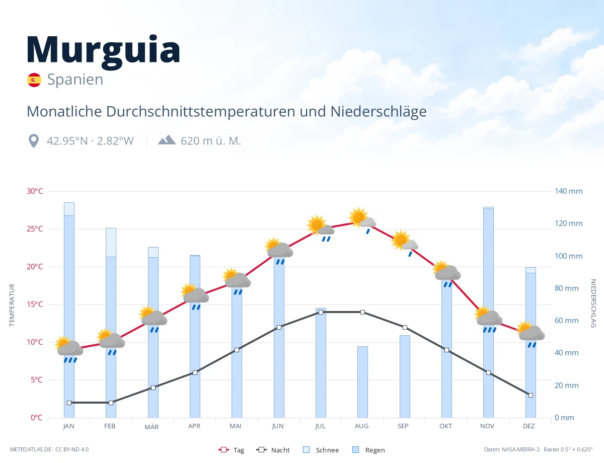 Murguia - monatliche Durchschnittstemperaturen und Niederschläge