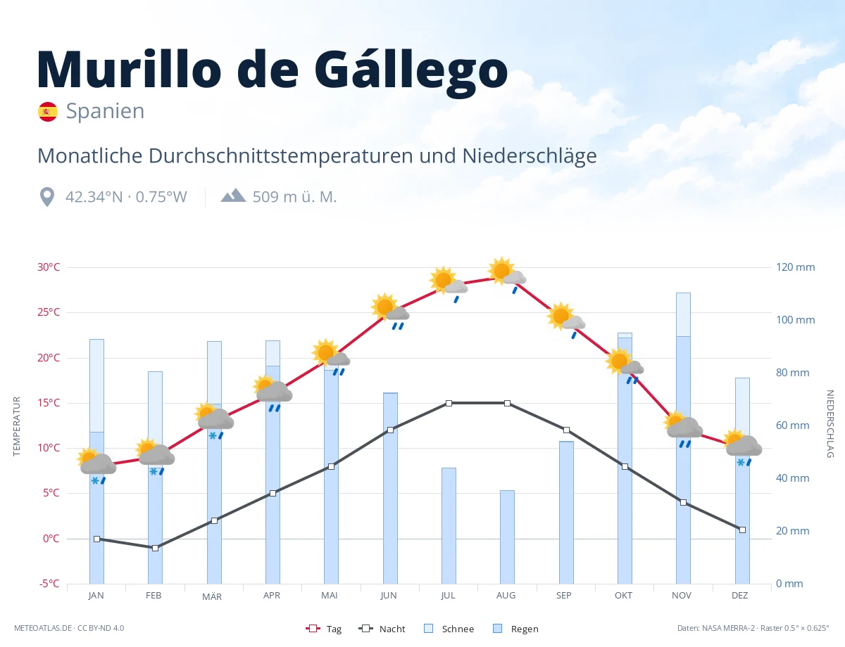 Murillo de Gállego - monatliche Durchschnittstemperaturen und Niederschläge