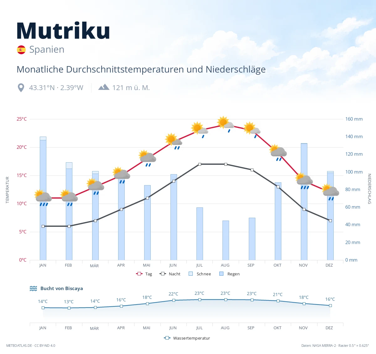 Mutriku - monatliche Durchschnittstemperaturen und Niederschläge