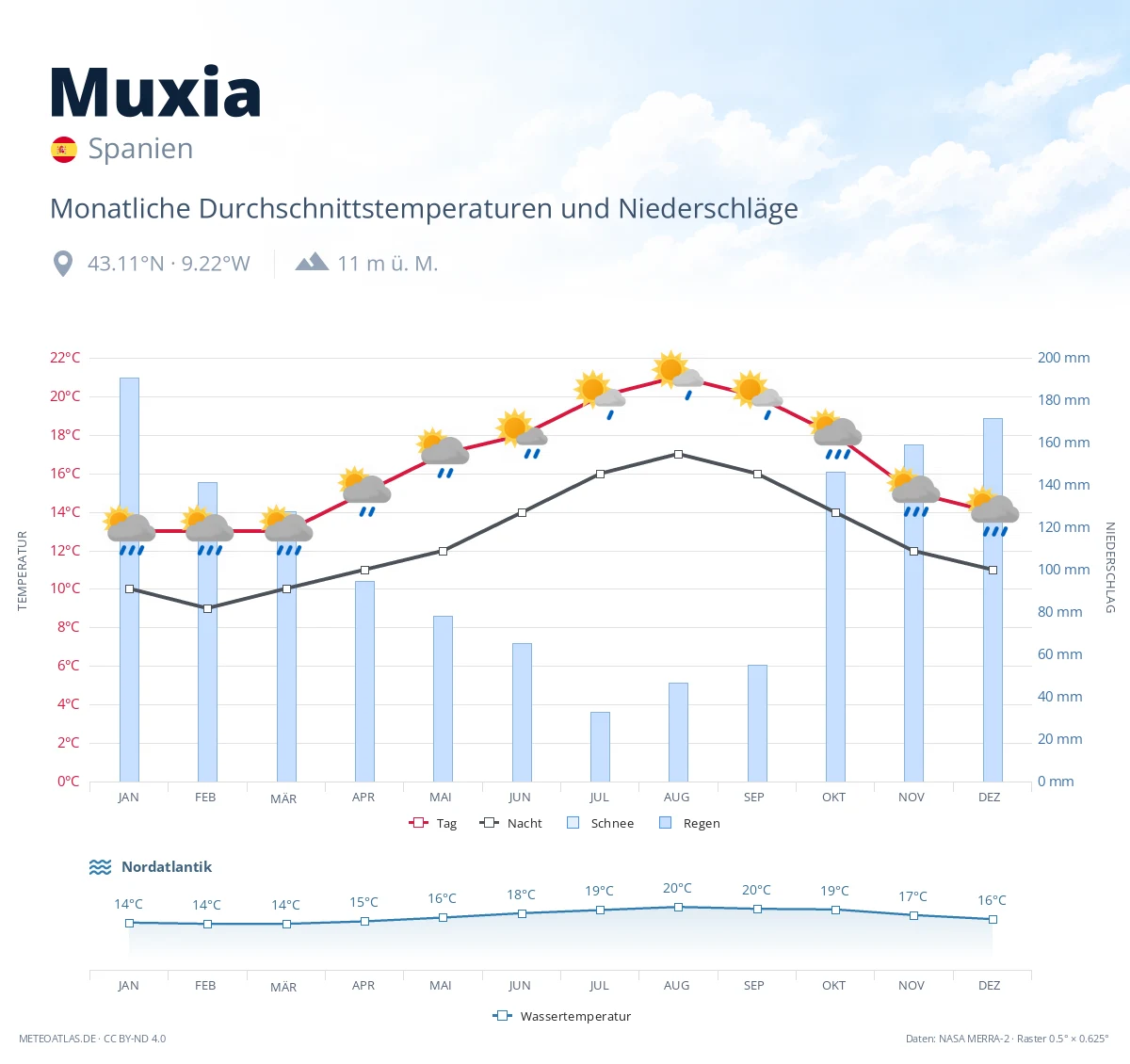 Muxia - monatliche Durchschnittstemperaturen und Niederschläge