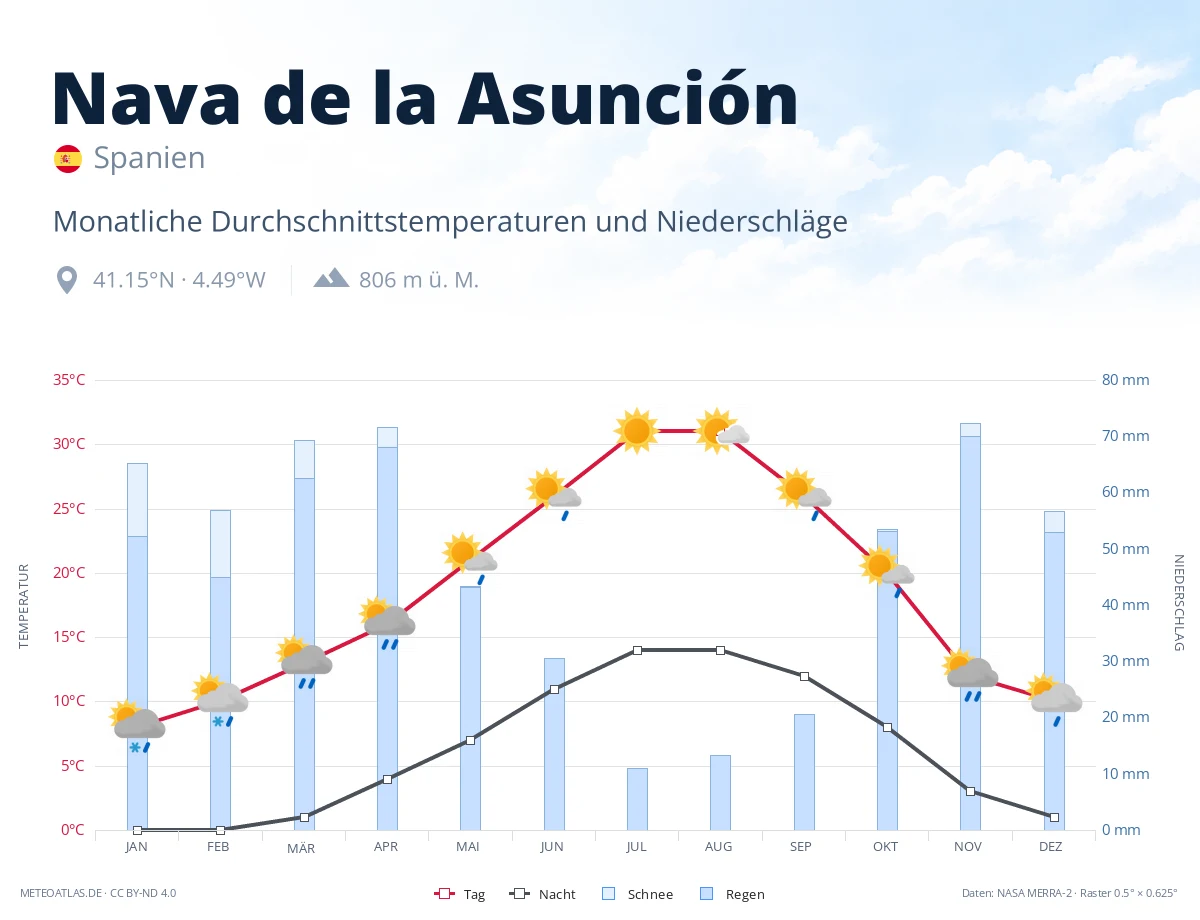 Nava de la Asunción - monatliche Durchschnittstemperaturen und Niederschläge